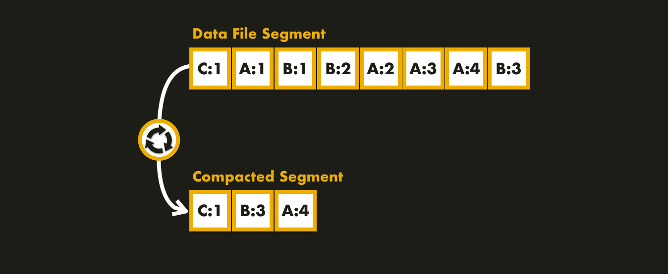 log-structured-file-compactation
