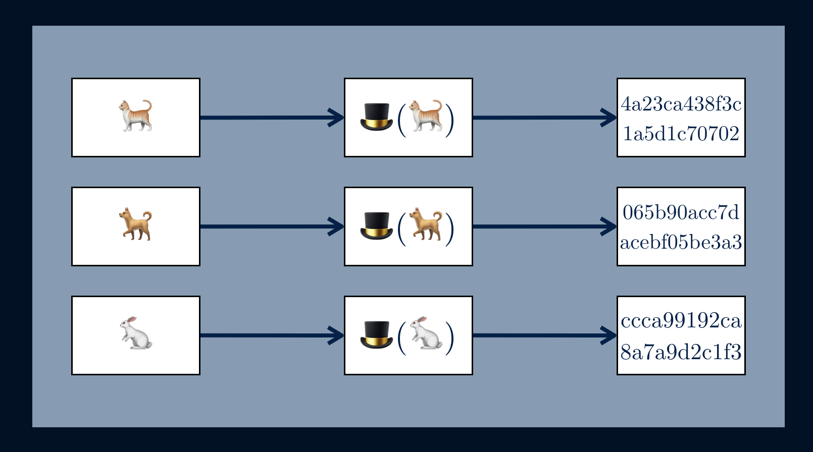 one-way-hashing-functions