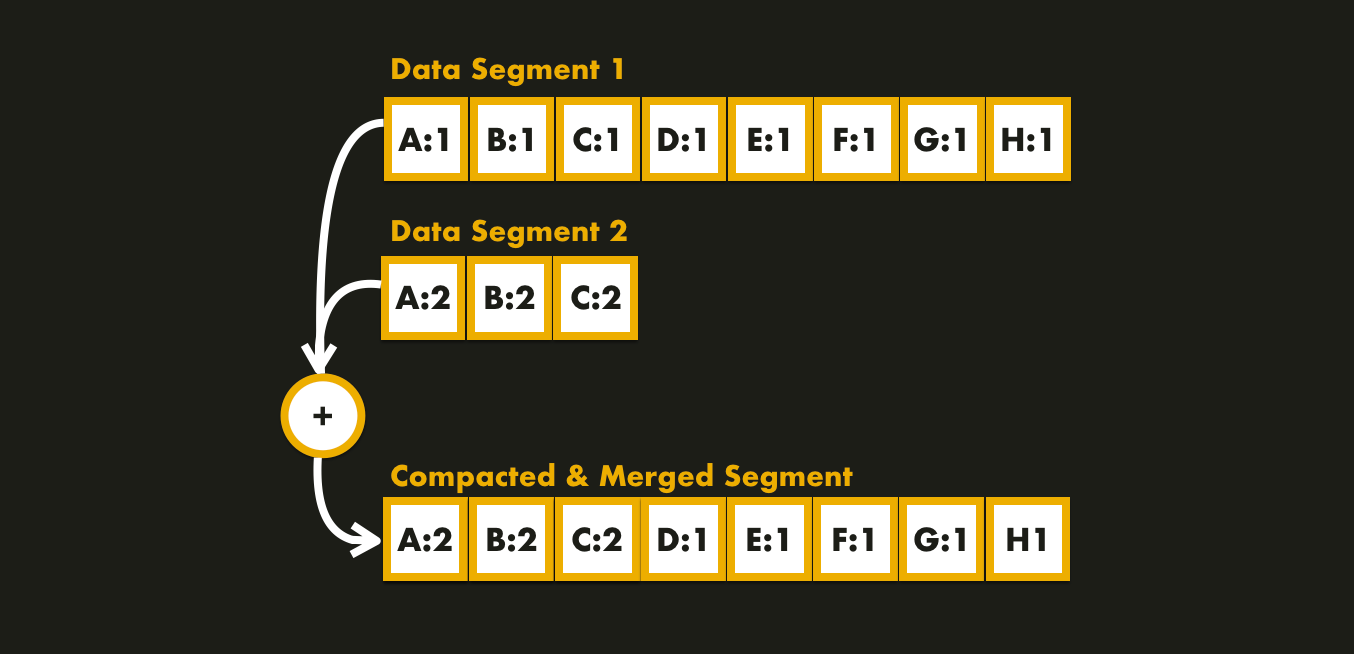 sstable-merging-and-compactation